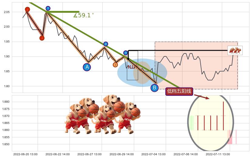 低档五阳线+两红夹一黑+双针探底+上涨螺旋桨形态+看涨(低位)倒锤头线+上涨两颗星 | 上涨三颗星 ➕ 趋势线
